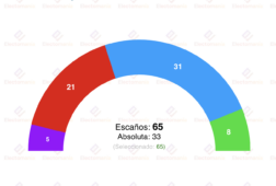 encuesta extremadura celeste tel 15 dic el pp gana sin absoluta