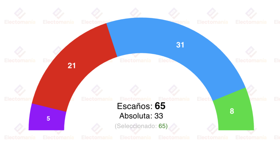 encuesta extremadura celeste tel 15 dic el pp gana sin absoluta