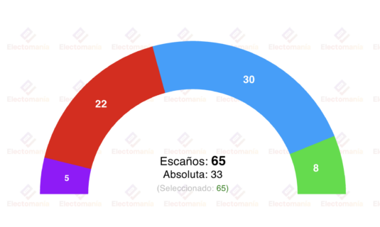 encuesta extremadura dym 15dic el pp domina pero sin mayoria