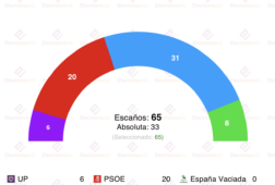 encuesta extremadura gad3 14dic guardiola roza la absoluta uxex en el 10