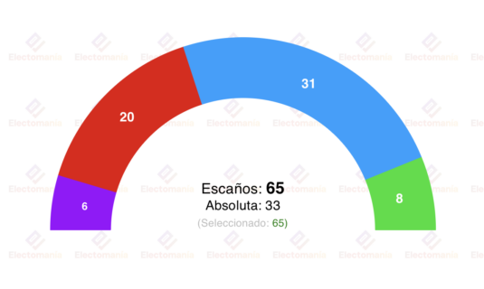 encuesta extremadura gad3 14dic guardiola roza la absoluta uxex en el 10
