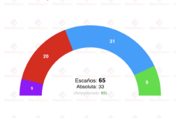 encuesta extremadura sociometrica 15dic guardiola al alza el psoe a la baja