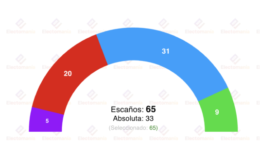 encuesta extremadura sociometrica 15dic guardiola al alza el psoe a la baja