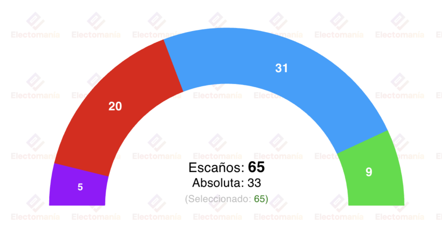 encuesta extremadura sociometrica 15dic guardiola al alza el psoe a la baja
