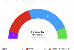 encuesta extremadura sociom 7dic guardiola supera ampliamente a la suma de la izquierda