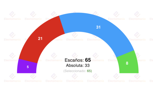 encuesta extremadura sociom 7dic guardiola supera ampliamente a la suma de la izquierda