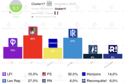 encuesta paris cluster17 dic25 pspcf podria volver a ganar