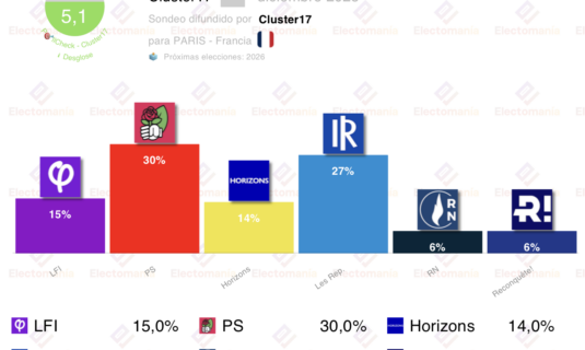 encuesta paris cluster17 dic25 pspcf podria volver a ganar