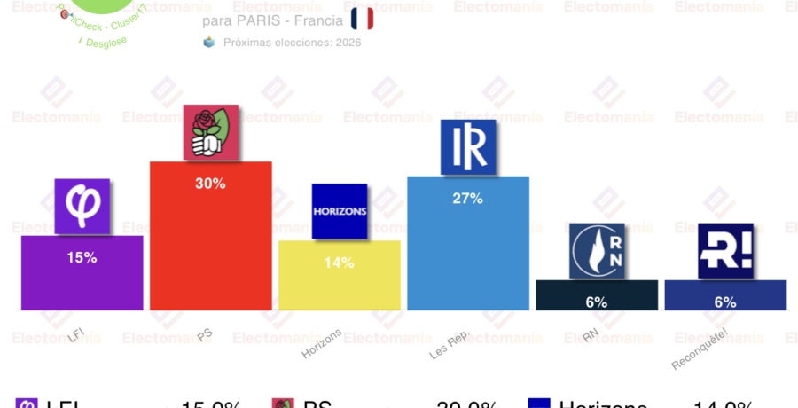 encuesta paris cluster17 dic25 pspcf podria volver a ganar