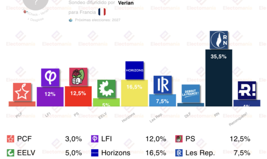 encuesta francia verian 15dic el rn sigue disparado para las presidenciales