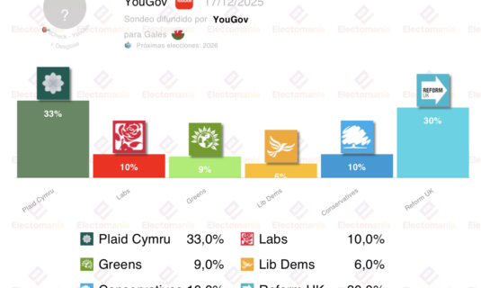 encuesta gales yougov 17dic pc y reform luchan por la victoria