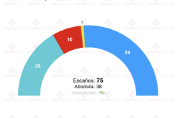 encuesta galicia sondaxe 15dic rueda conservaria la absoluta