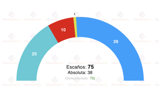 encuesta galicia sondaxe 15dic rueda conservaria la absoluta
