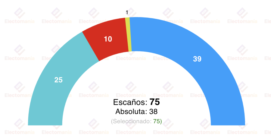 encuesta galicia sondaxe 15dic rueda conservaria la absoluta