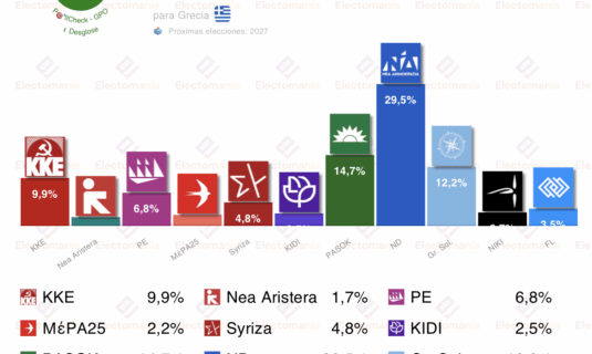 encuesta grecia gpo 28 nov syriza baja del 5 kke le dobla y solucion griega supera el 12