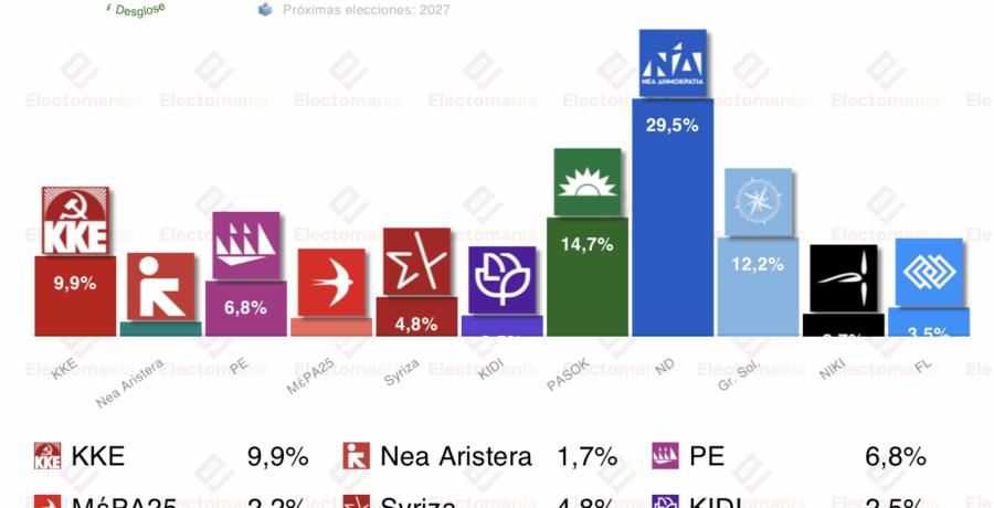 encuesta grecia gpo 28 nov syriza baja del 5 kke le dobla y solucion griega supera el 12