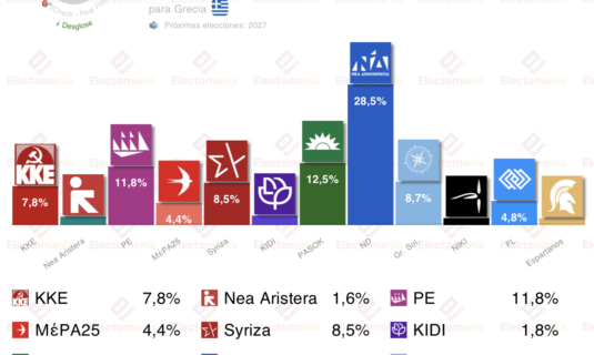 encuesta grecia rp 11dic nd baja del 30 sube la izquierda