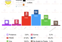 encuesta invymark 8 dic vox supera el 18