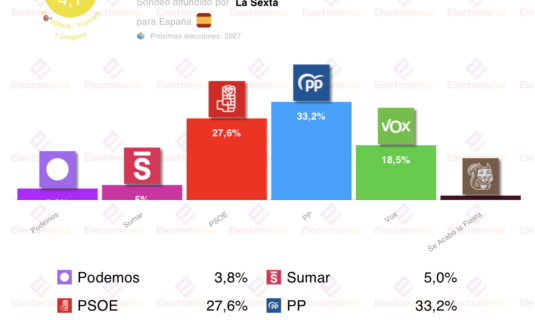 encuesta invymark 8 dic vox supera el 18