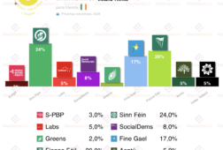 encuesta irlanda ire t 7 dic fine gael sigue descolgado