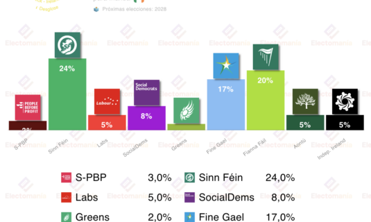 encuesta irlanda ire t 7 dic fine gael sigue descolgado