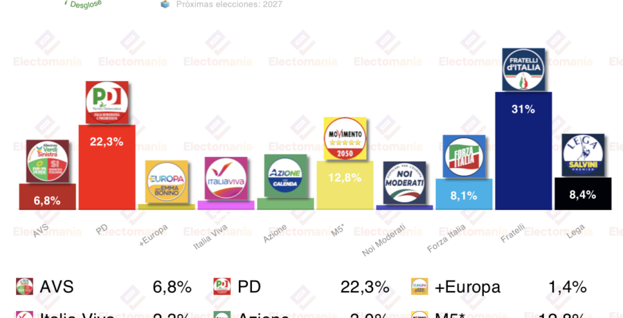 encuesta italia swg 15dic se mantiene la distancia entre fratelli y el pd