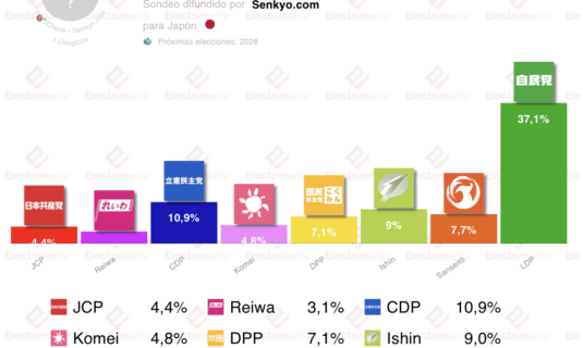 encuesta japon jk 16 dic el ldp resurge y roza el 40