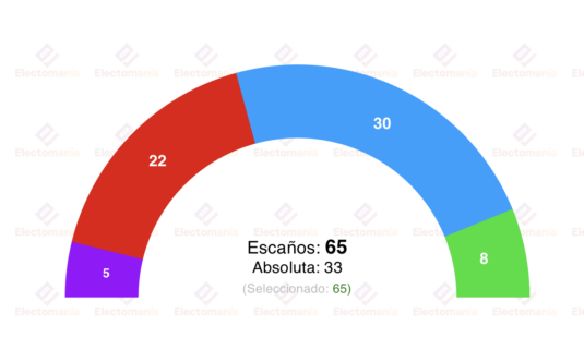 encuesta extremadura nc report 8dic fuerte castigo al psoe