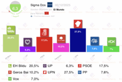 encuesta navarra sigma dos 2 dic eh bildu lidera el bloque de izquierdas