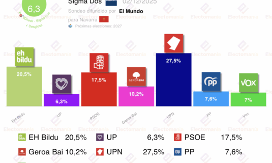 encuesta navarra sigma dos 2 dic eh bildu lidera el bloque de izquierdas