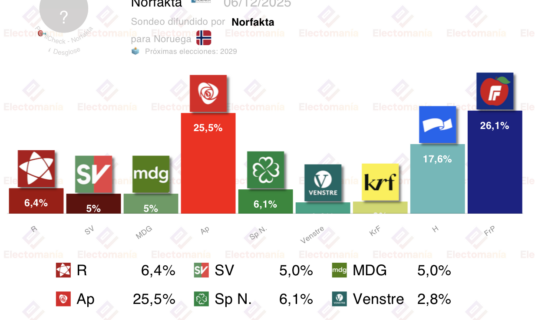 encuesta noruega norfakta 6dic frp y ap luchan por la victoria