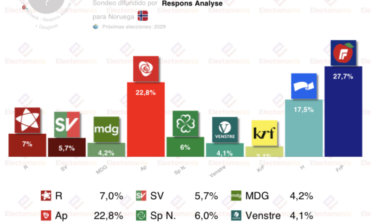 encuesta noruega ra 18 dic frp se dispara ganaria y podria gobernar
