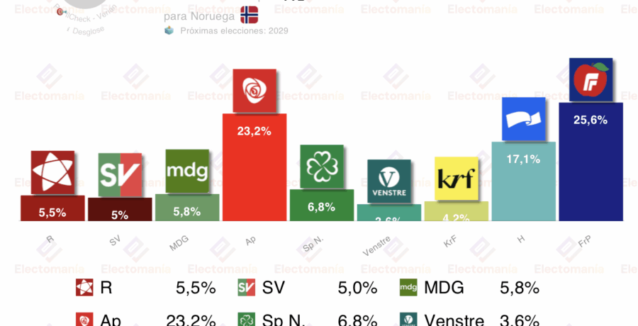 encuesta noruega verian 2dic la ultraderecha primera fuerza