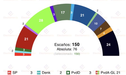 encuesta paises bajos peil 18dic d66 se dispara hasta los casi 30 escanos