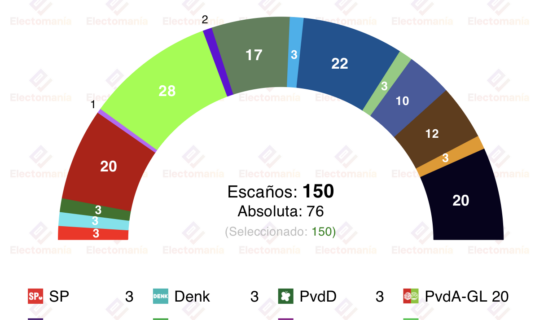 encuesta paises bajos peil 21dic pvv cae mientras el euroesceptico duro fvd coge impulso