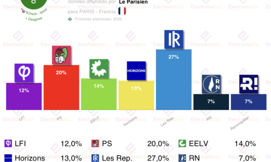 encuesta paris ipsos 13dic lr y el ps se disputan la alcaldia