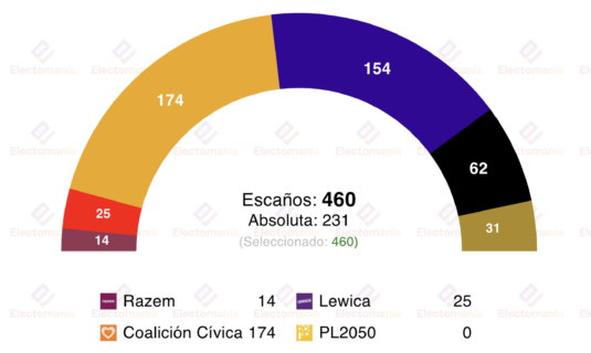 encuesta polonia ipsos 15dic el avance de kkp les da la llave de gobierno