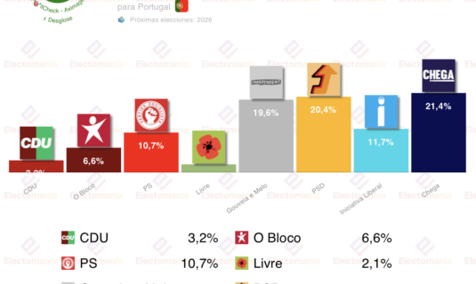 encuesta portugal aximage 10dic chega lidera para las presidenciales