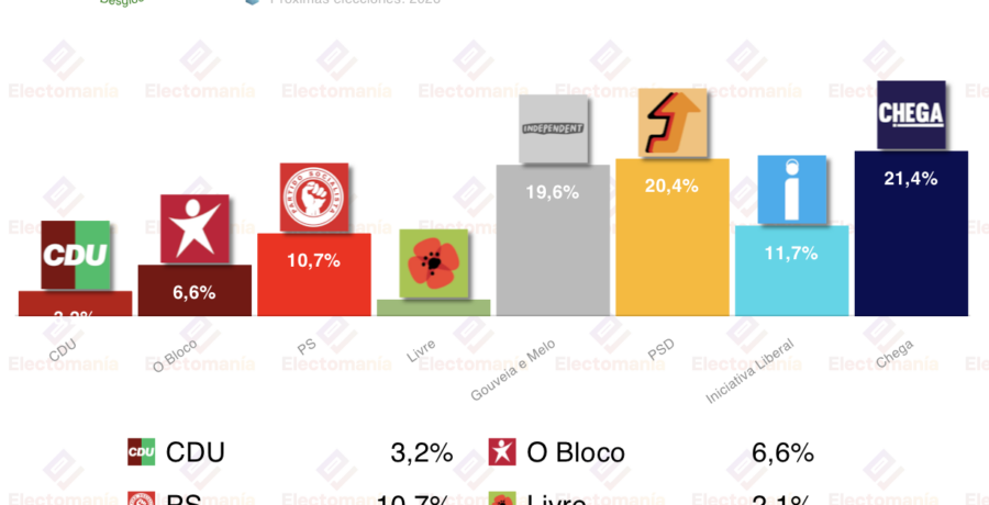 encuesta portugal aximage 10dic chega lidera para las presidenciales