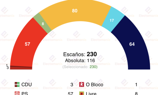 encuesta portugal cesop 17dic ad lidera chega y ps muy proximos