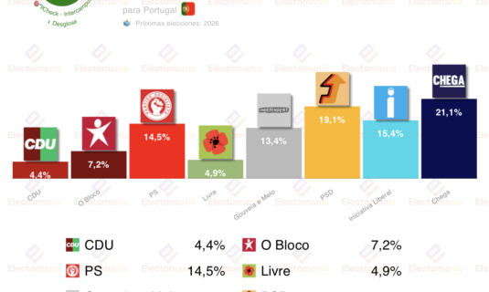 encuesta portugal int 19dic ventura ganaria la primera vuelta presidencial pero perderia en la segunda