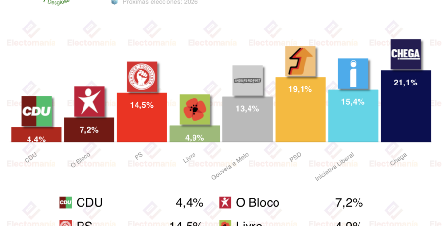 encuesta portugal int 19dic ventura ganaria la primera vuelta presidencial pero perderia en la segunda