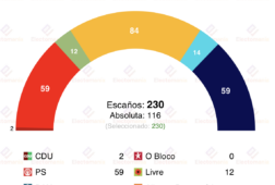 encuesta portugal pitagorica 29dic ps y chega siguen en empate tecnico