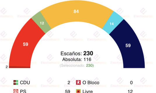 encuesta portugal pitagorica 29dic ps y chega siguen en empate tecnico