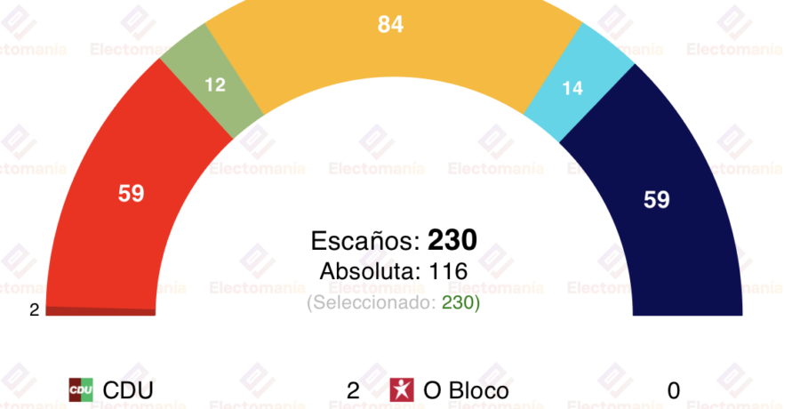 encuesta portugal pitagorica 29dic ps y chega siguen en empate tecnico