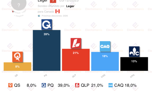 encuesta quebec leger 3dic el parti quebecois roza el 40