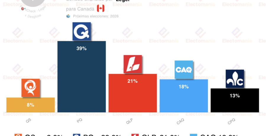 encuesta quebec leger 3dic el parti quebecois roza el 40