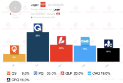 encuesta quebec leger 18dic los soberanistas ganarian con amplia ventaja