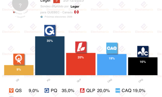 encuesta quebec leger 18dic los soberanistas ganarian con amplia ventaja