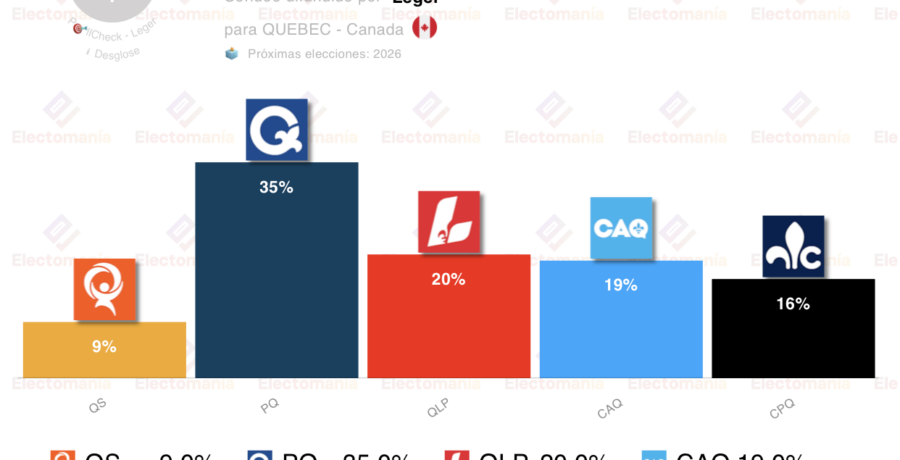 encuesta quebec leger 18dic los soberanistas ganarian con amplia ventaja